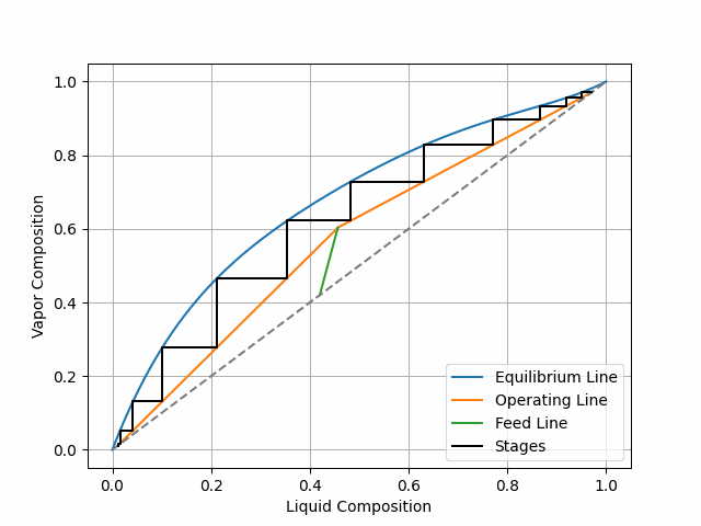 Binary distillation with descreasing Murphree tray efficiency
