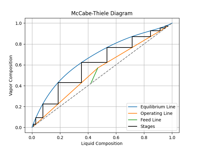 Example McCabe-Thiele Analysis